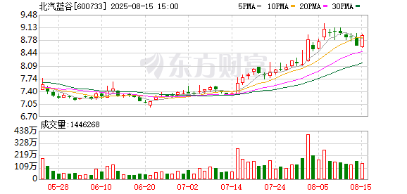 慧仁策略 北汽蓝谷2025年上半年净亏损23.08亿元