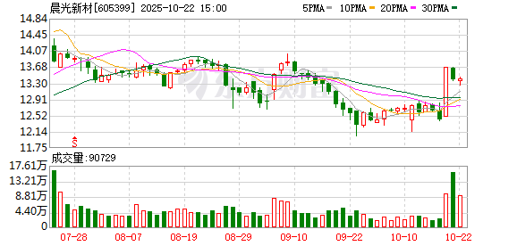 富邦优配 晨光新材：截至6月12日股东总户数为19247户